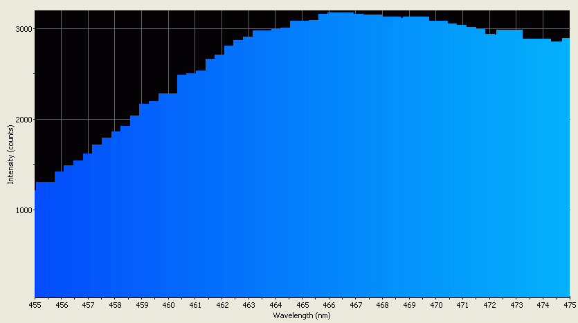 Spectrographic analysis