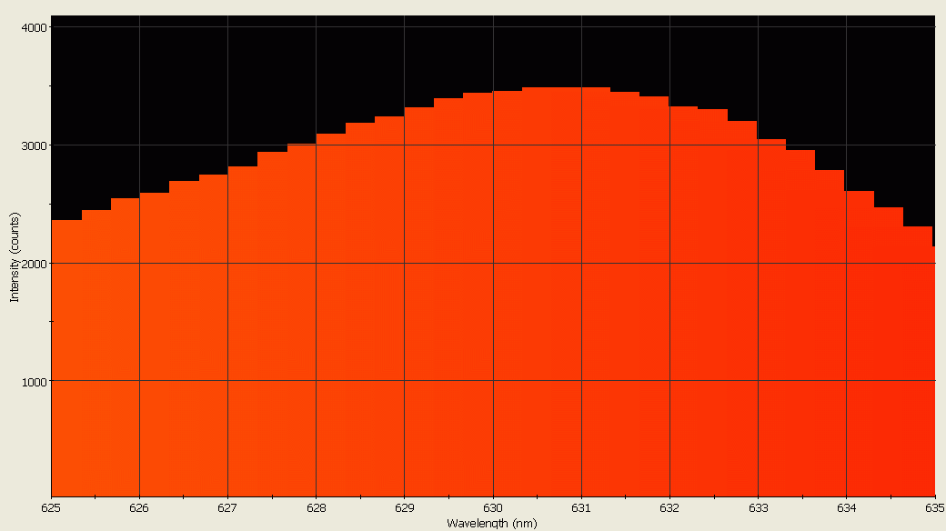 Spectrographic analysis