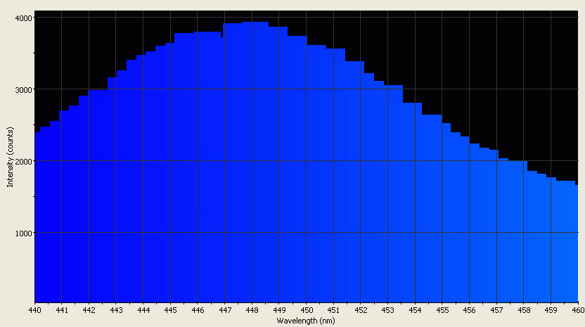 Spectrographic analysis