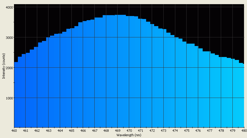 Spectrographic analysis