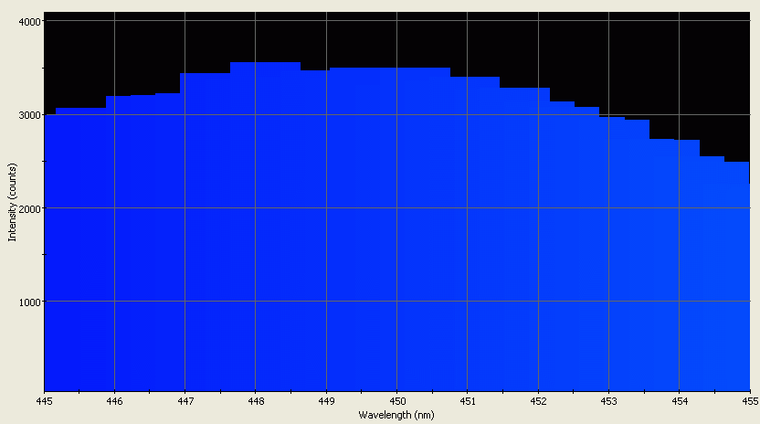 Spectrographic analysis