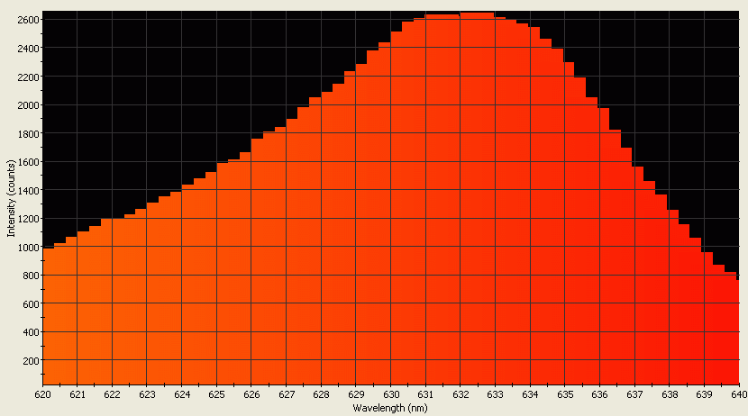 Spectrographic analysis