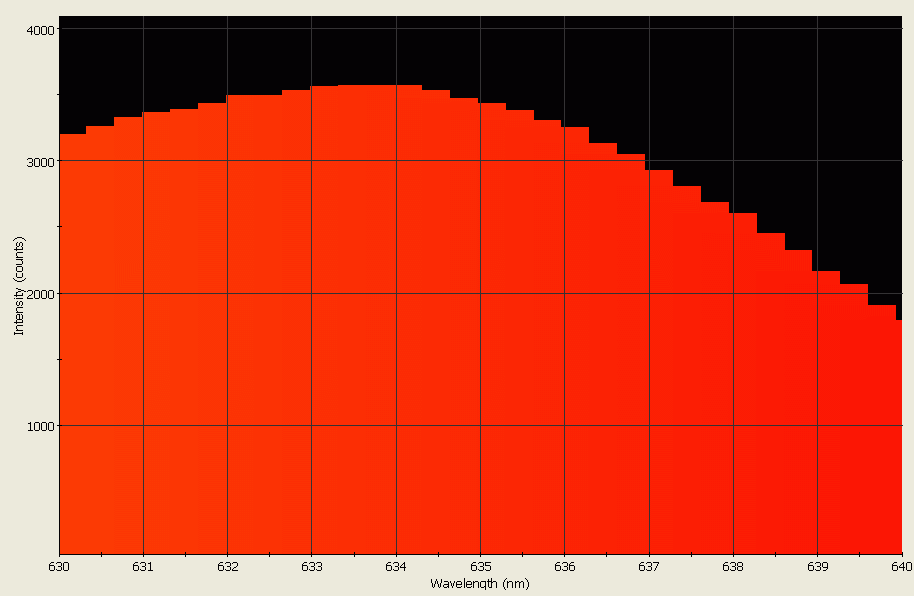 Spectrographic analysis