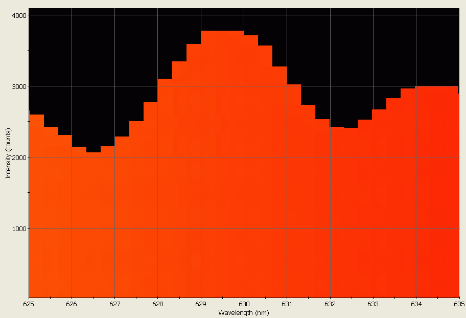 Spectrographic analysis