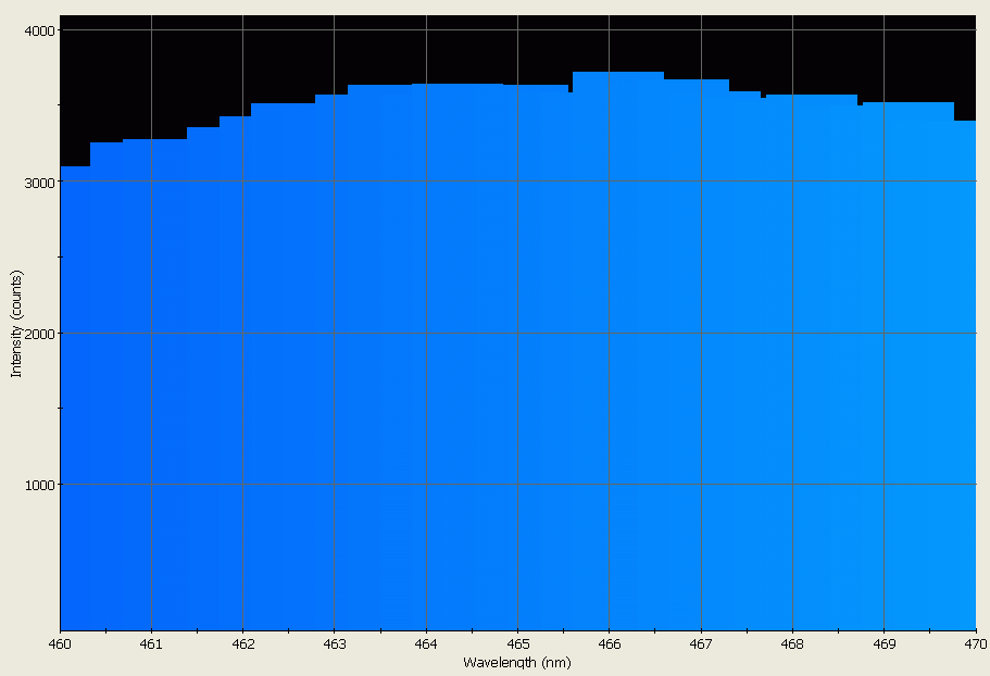 Spectrographic analysis