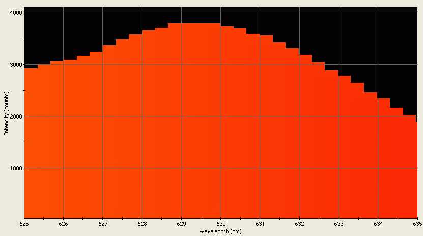 Spectrographic analysis