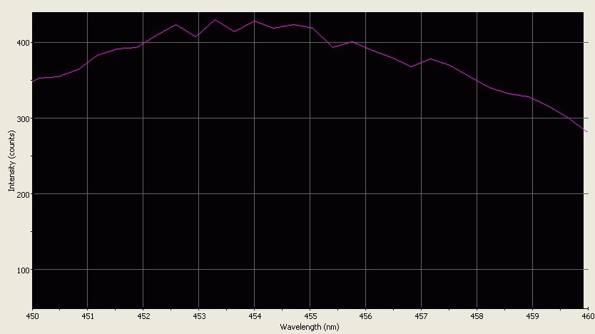 Spectrographic analysis