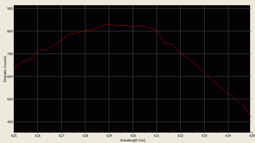 Spectrographic analysis