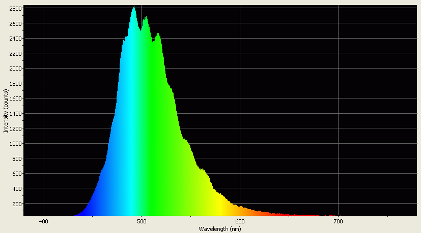 Spectrographic analysis