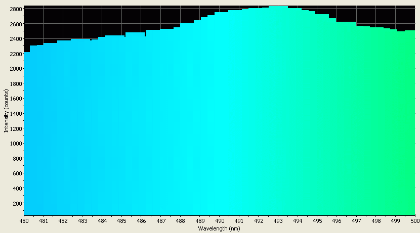 Spectrographic analysis