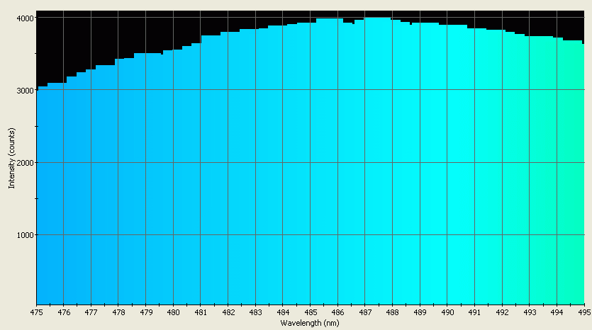 Spectrographic analysis