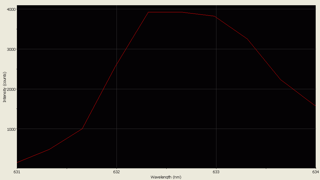 Spectrographic analysis