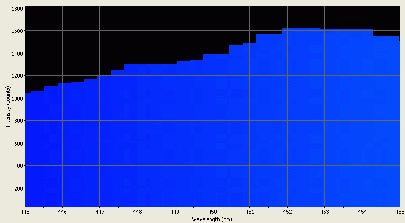 Spectrographic analysis