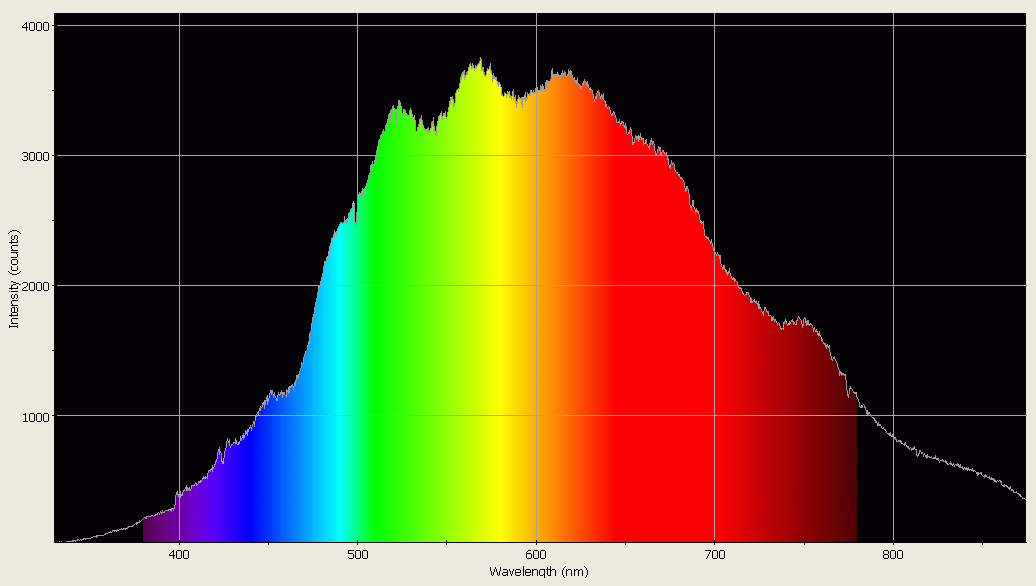 Spectrographic analysis