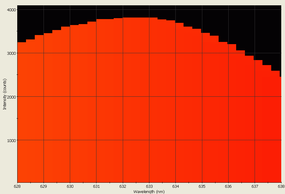 Spectrographic analysis