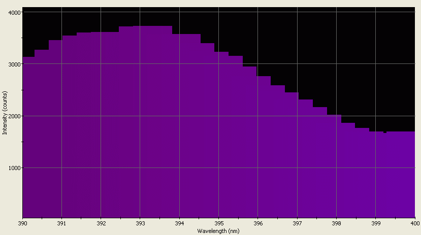 Spectrographic analysis