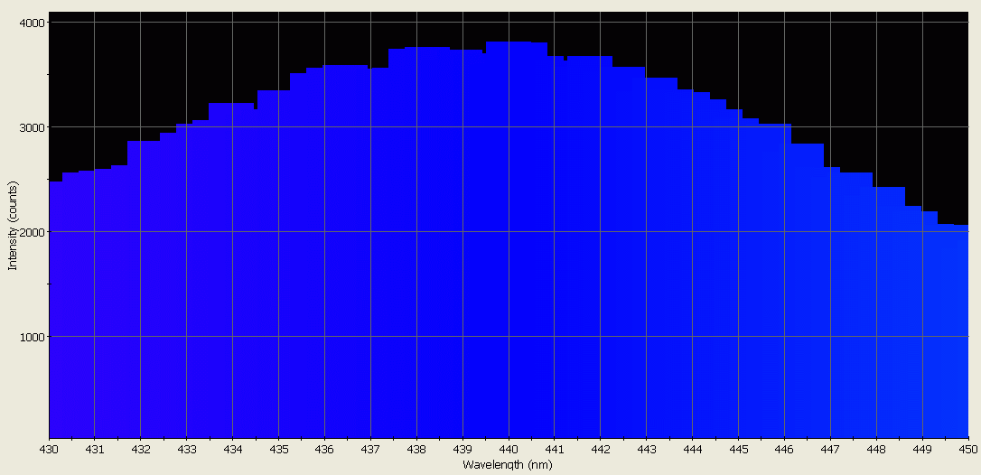 Spectrographic analysis