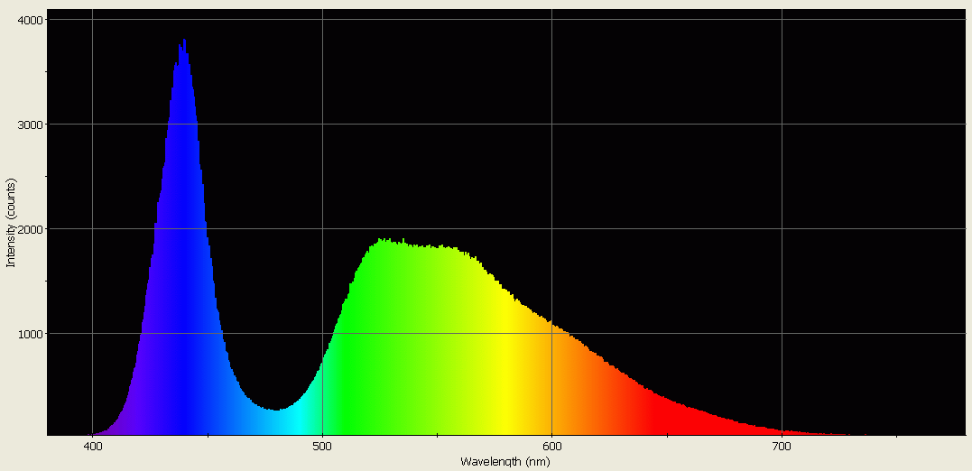 Spectrographic plot