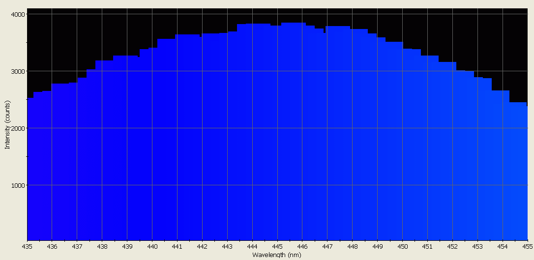 Spectrographic analysis