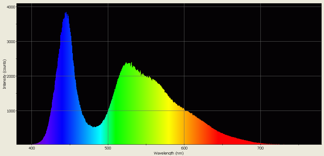 Spectrographic plot