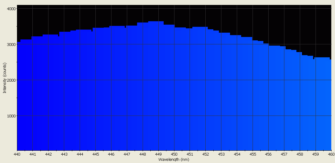 Spectrographic analysis