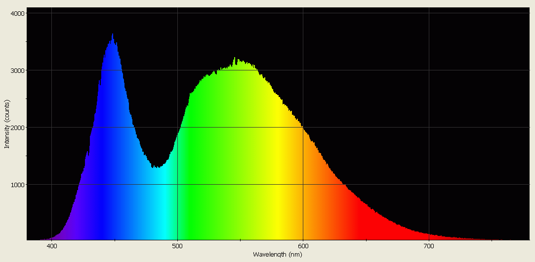 Spectrographic plot