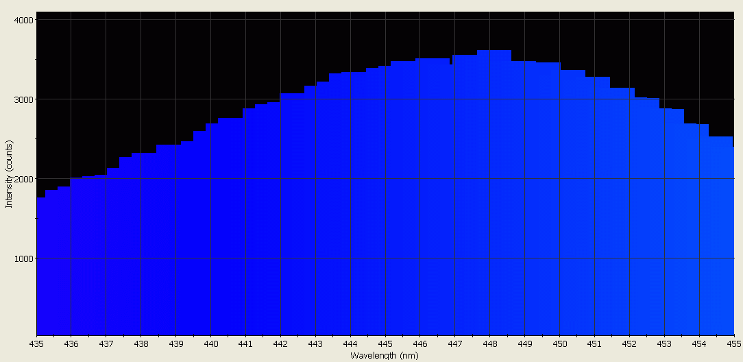 Spectrographic analysis