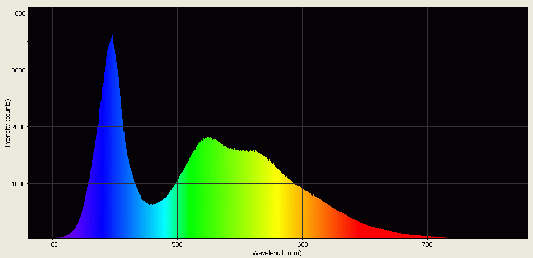 Spectrographic plot