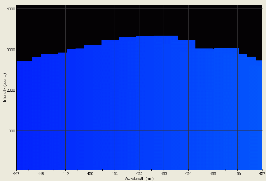 Spectrographic analysis