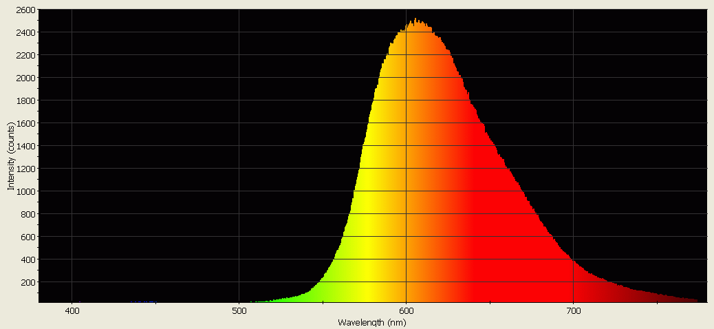 Spectrographic analysis