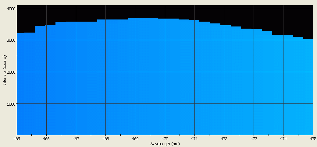 Spectrographic analysis