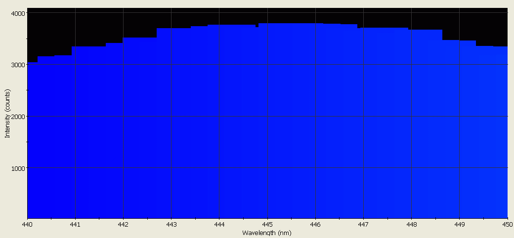 Spectrographic analysis