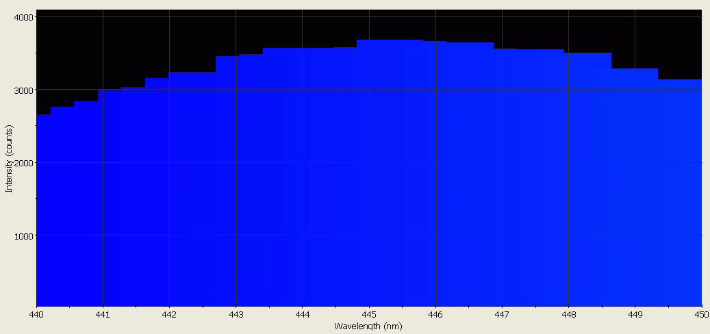 Spectrographic analysis