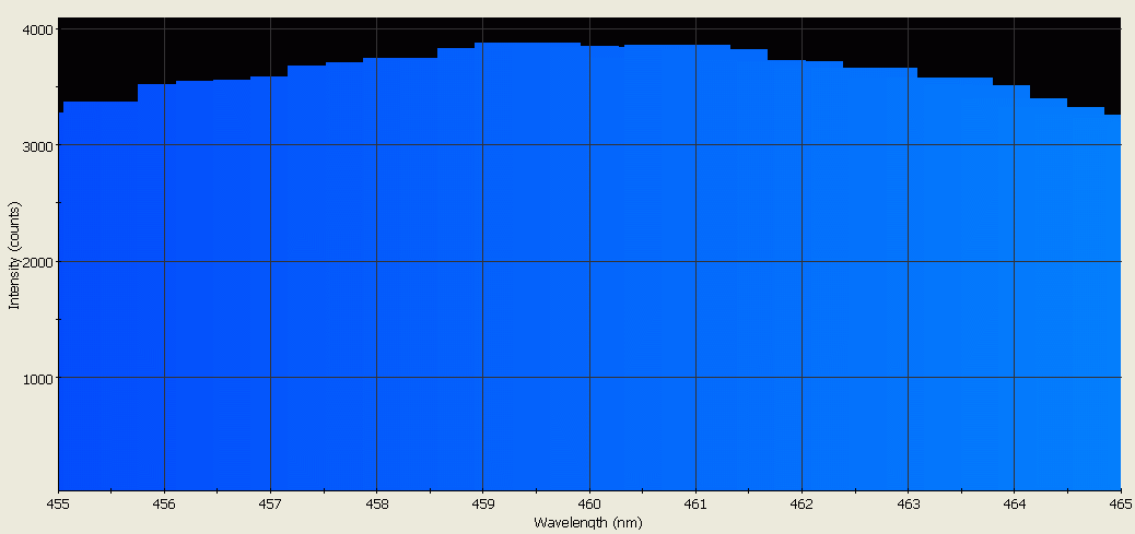 Spectrographic analysis