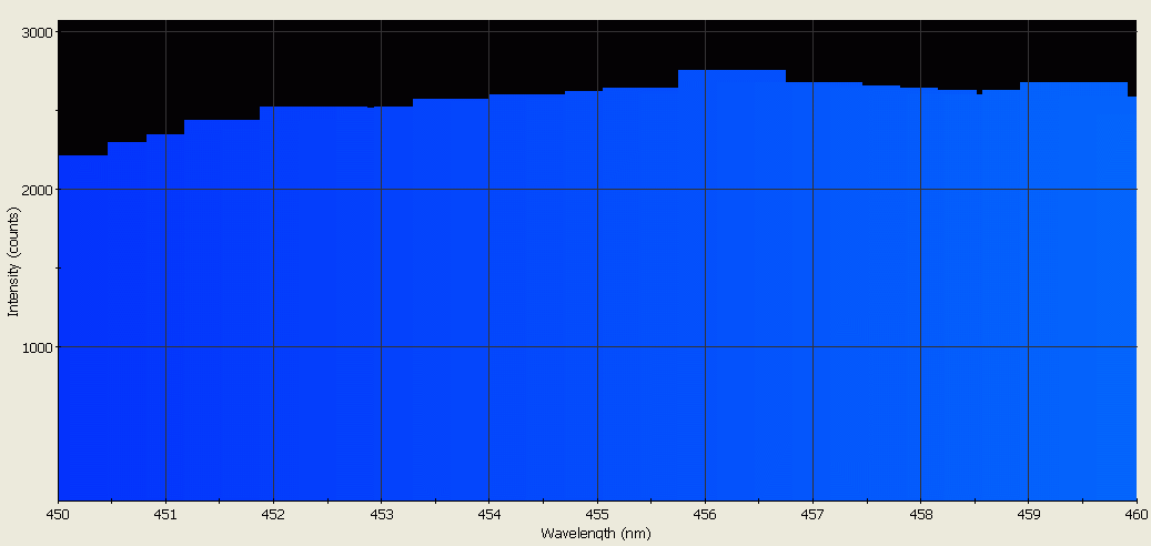 Spectrographic analysis