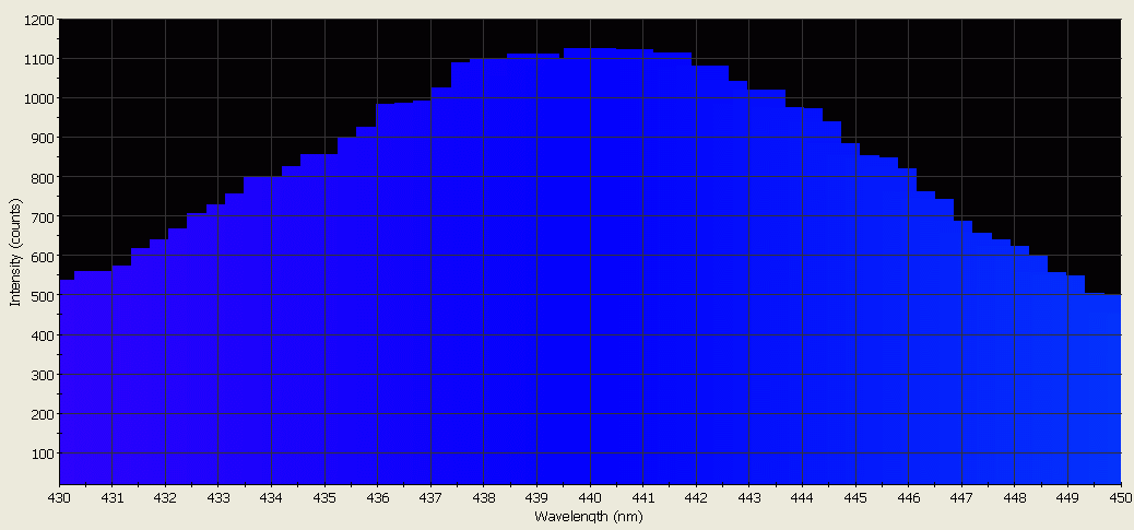 Spectrographic analysis