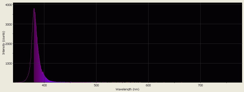 Spectrographic analysis