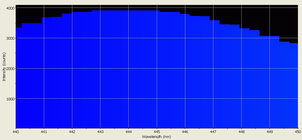 Spectrographic analysis