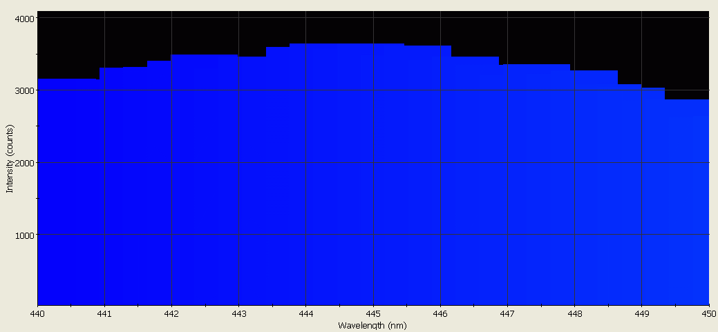 Spectrographic analysis