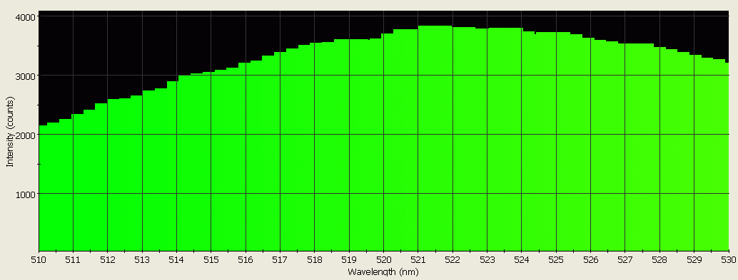 Spectrographic analysis