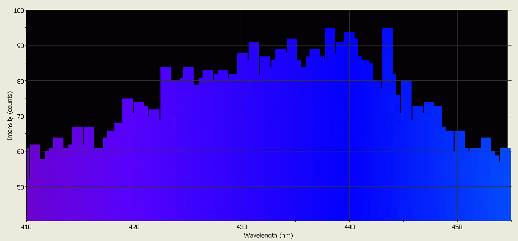 Spectrographic analysis