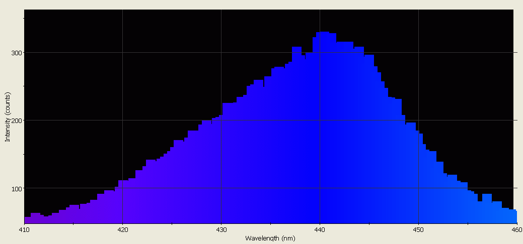 Spectrographic analysis