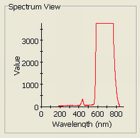 Spectrographic analysis