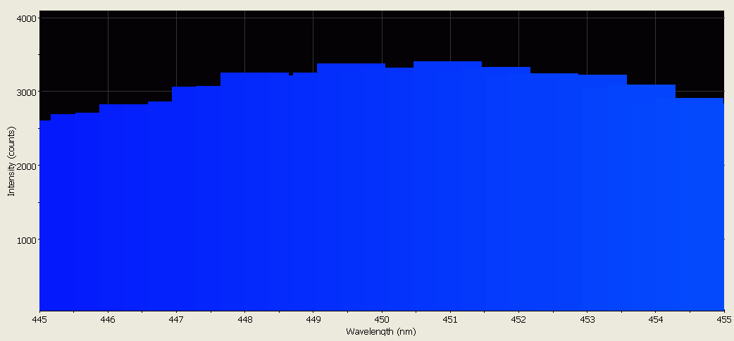 Spectrographic analysis