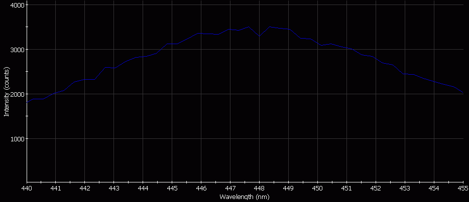 Spectrographic analysis