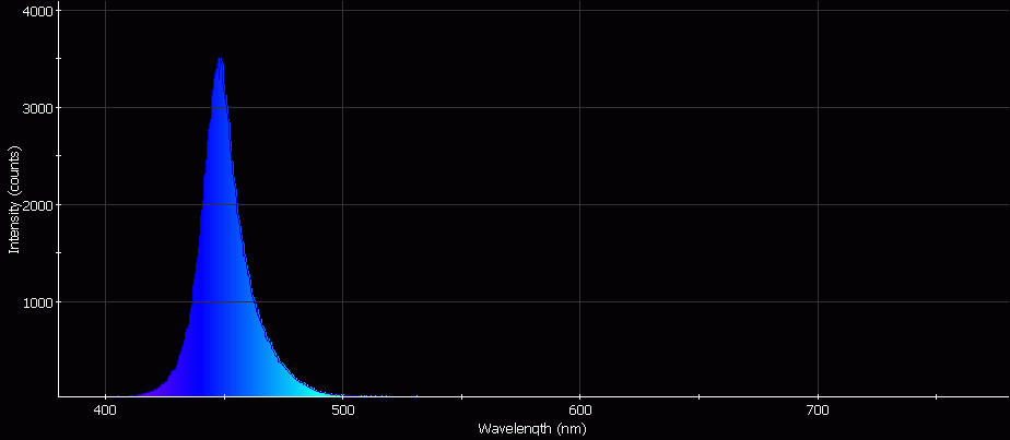 Spectrographic analysis