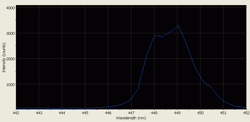 Spectrographic analysis