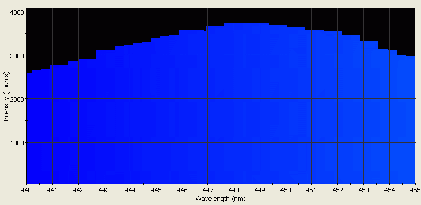 Spectrographic analysis