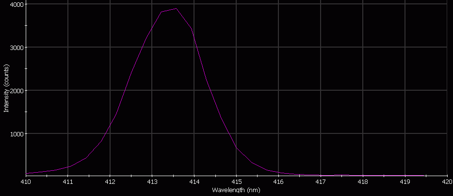 Spectrographic analysis