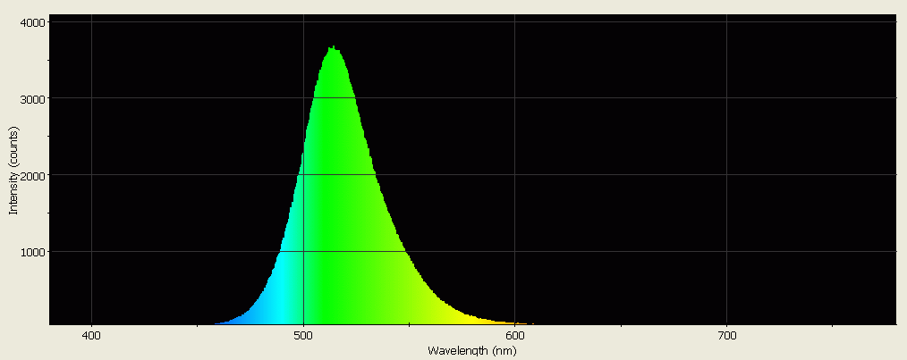 Spectrographic analysis